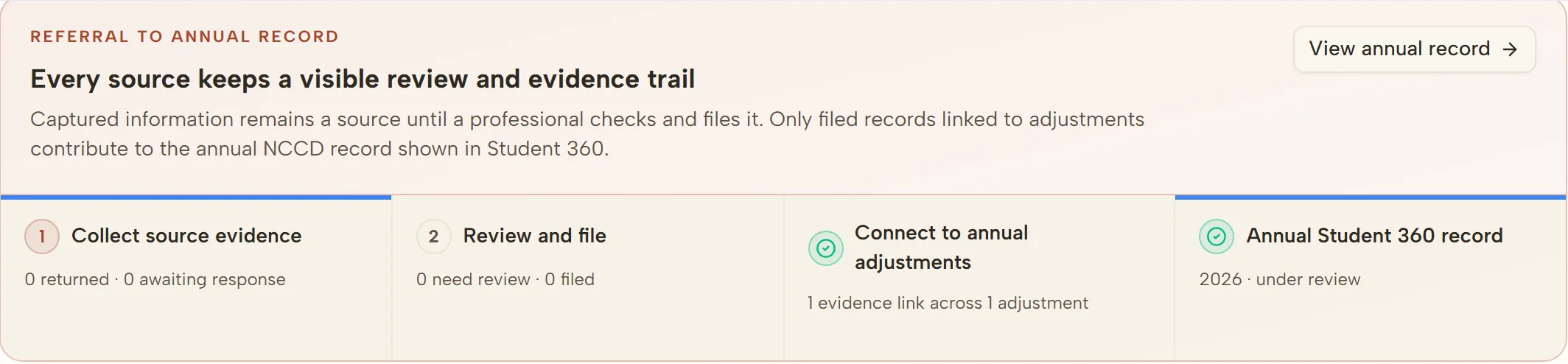 Descant evidence trail on a student record: collect source evidence, review and file, connect to annual adjustments, annual Student 360 record
